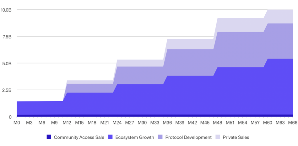 ONDO Token Unlock