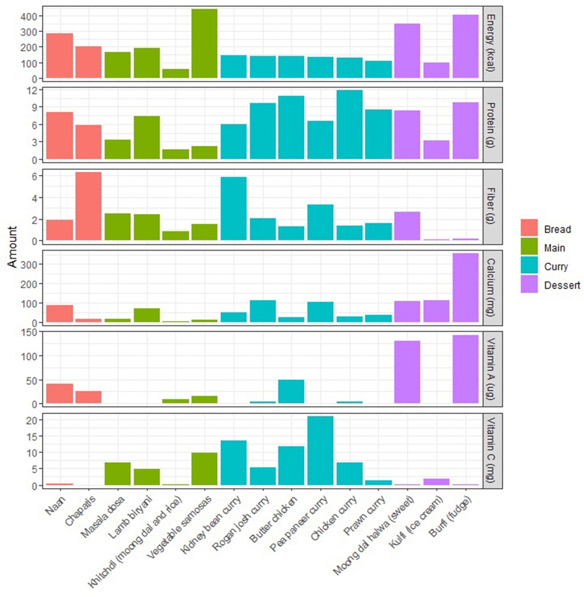 The nutrient contents (energy (kcal), protein (g), fibre (g), calcium (mg), vitamin A (μg), and vitamin C (mg), not accounting for nutrient retention factors) of commonly consumed composite dishes. The dishes belong to four categories, ‘bread’, ‘main’, ‘curry’ and ‘dessert’.