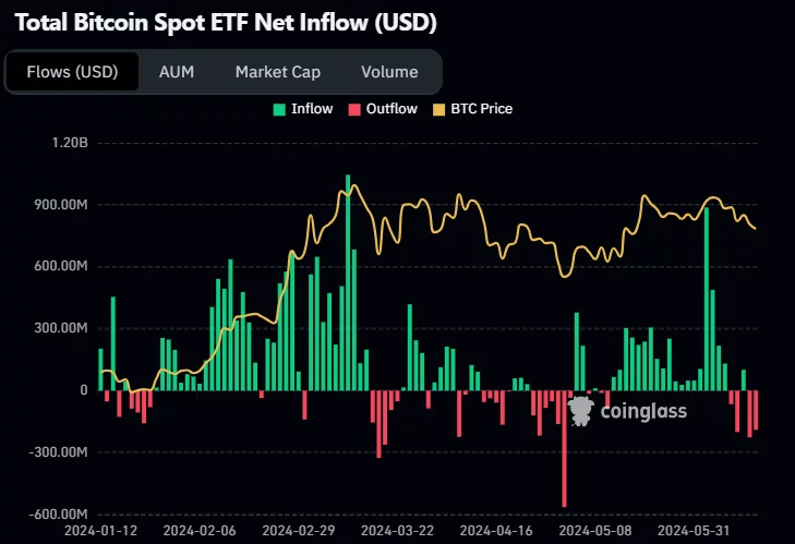 BTC ETF flow