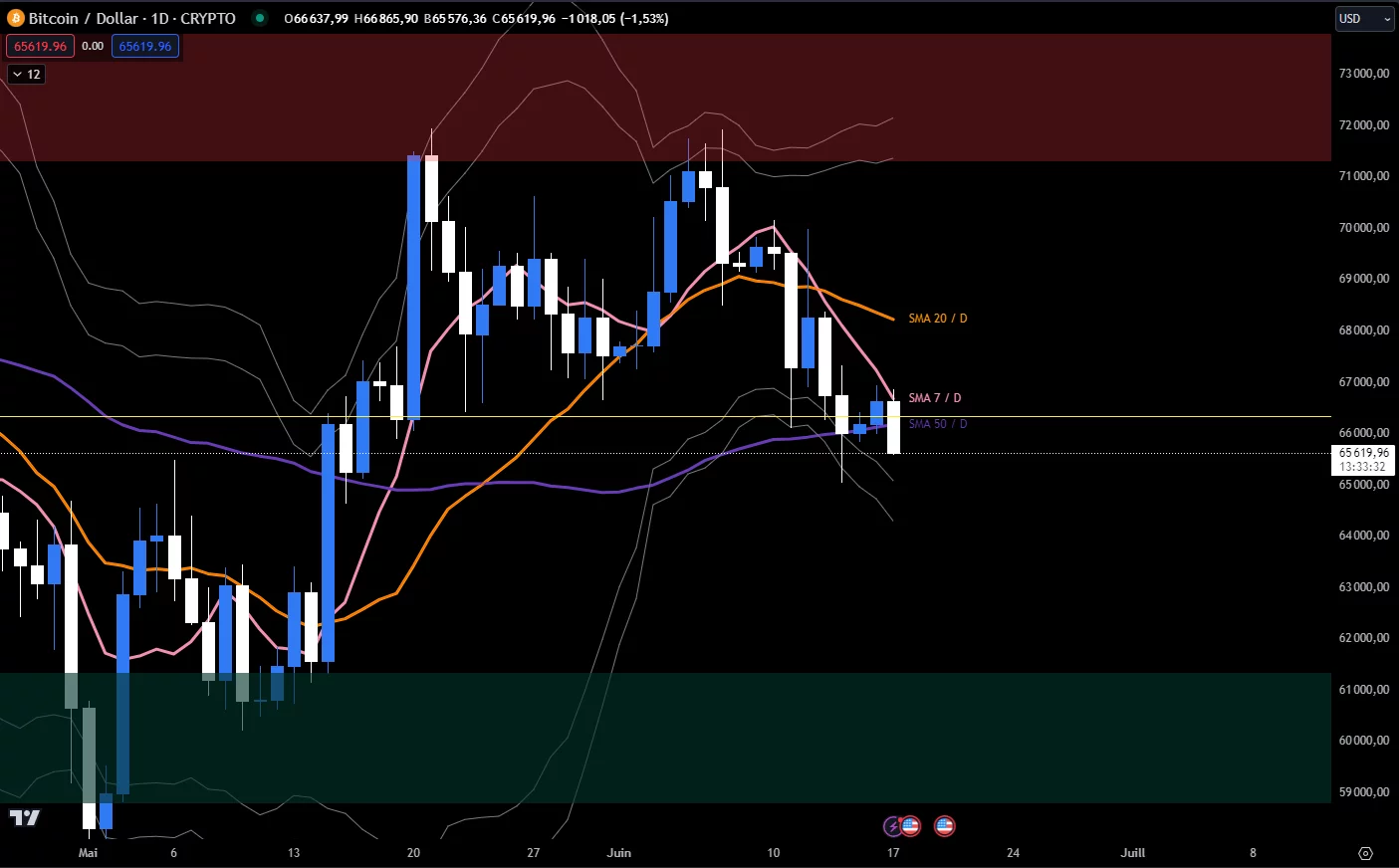 BTC daily