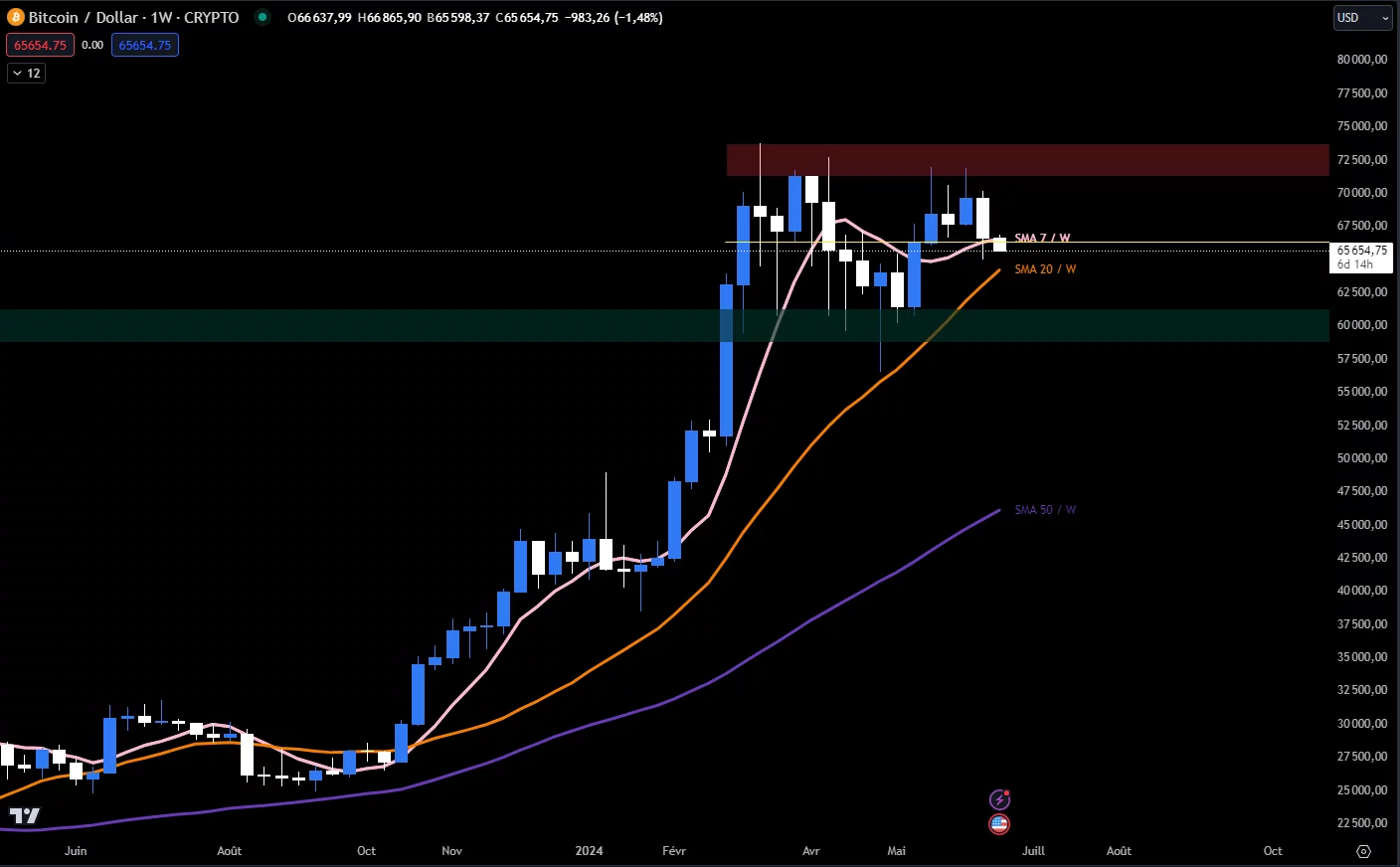 Bitcoin USDT