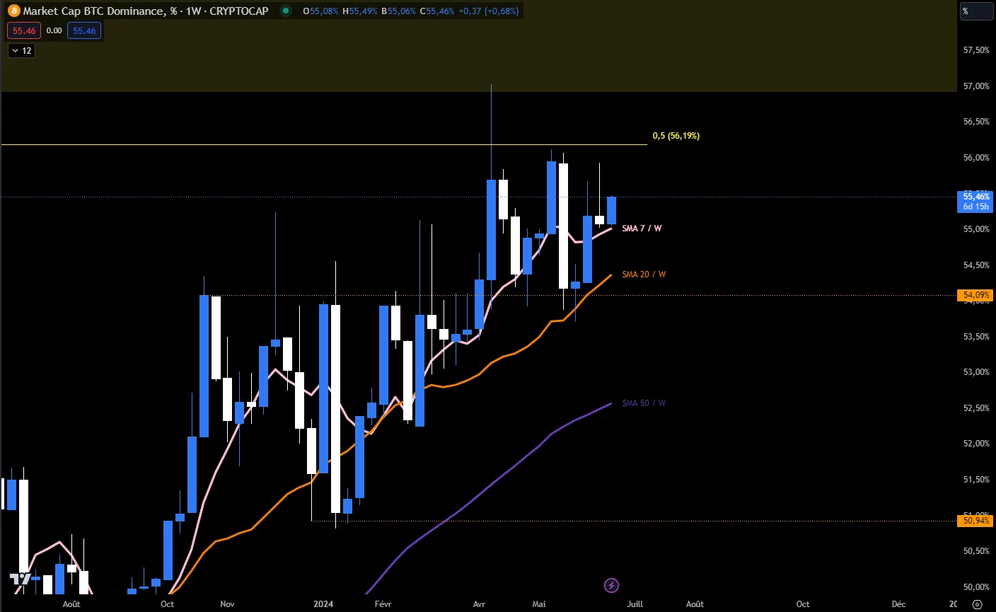 Bitcoin dominance