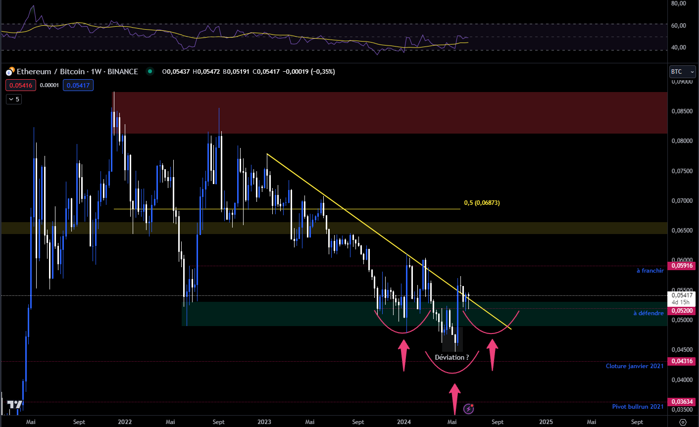 Ethereum price chart in W (weekly) against BTC