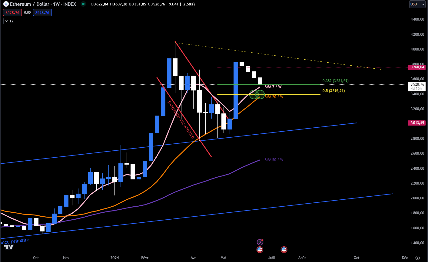 Ethereum Weekly