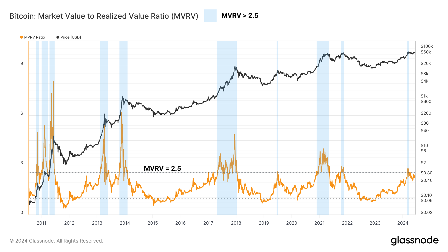 Glassnode mvrv