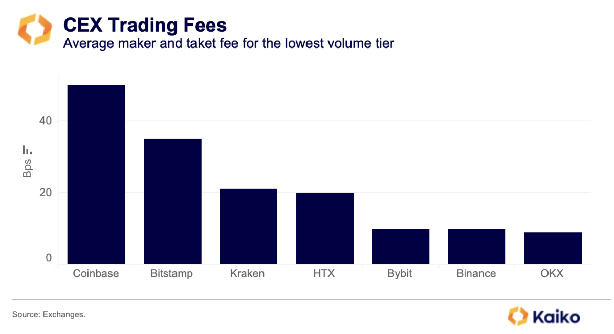 CEX trading fees