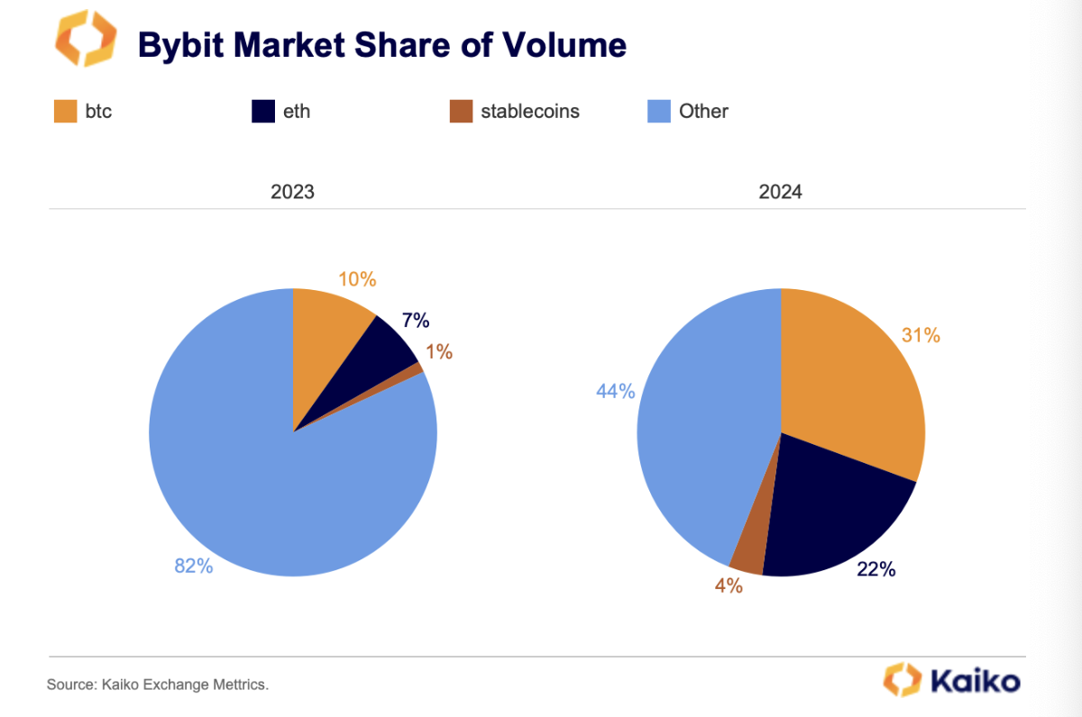 Bybit crypto market shares