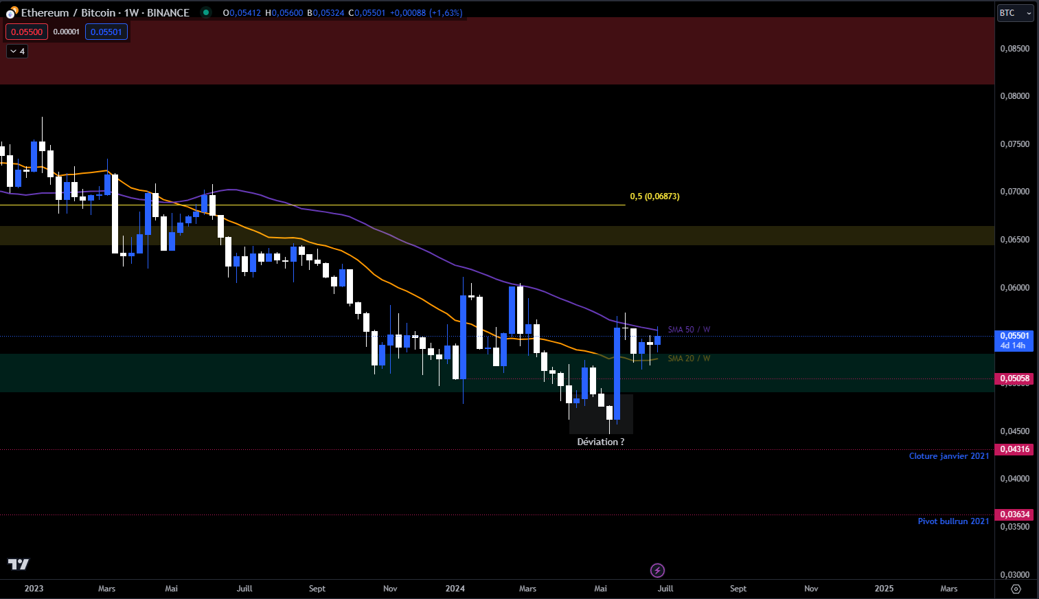 Ethereum price chart in W (weekly) against BTC