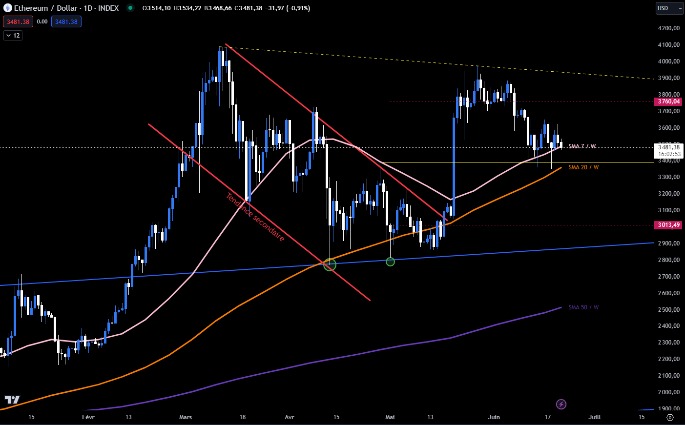 Ethereum charts summer 2024