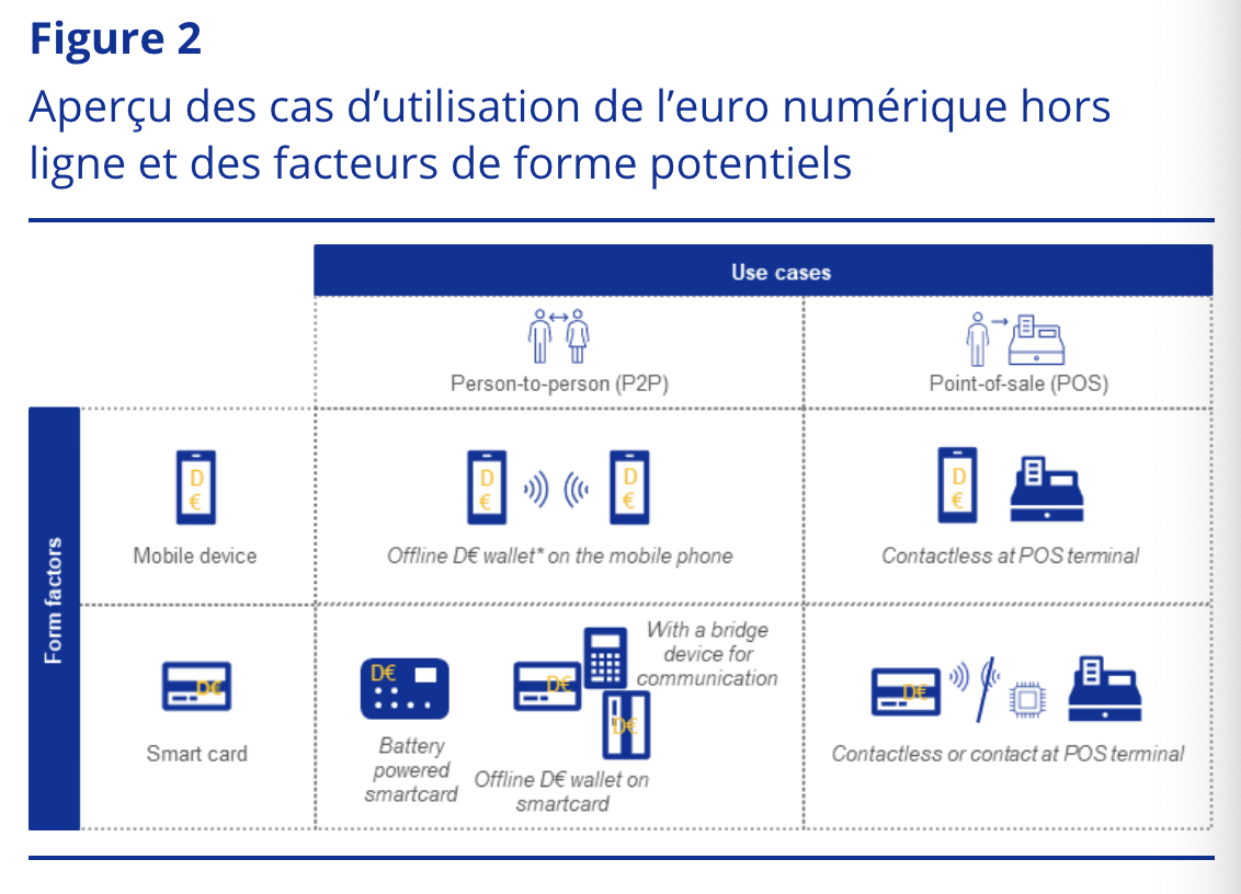 Use digital euro