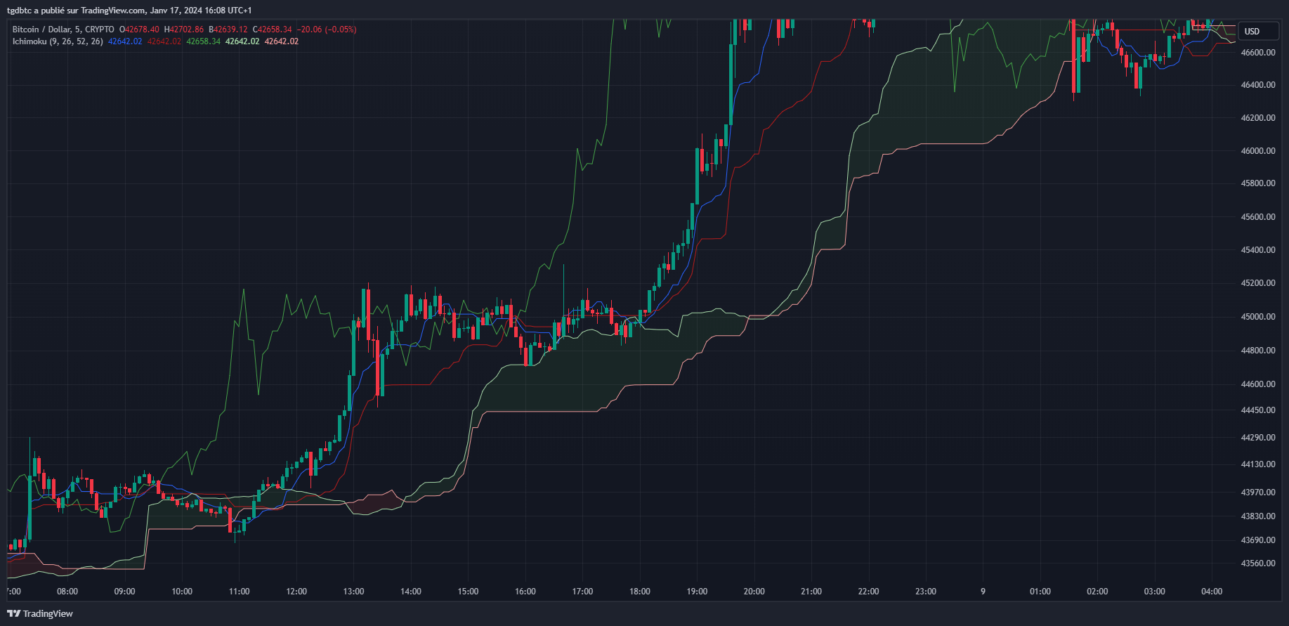 TradingView