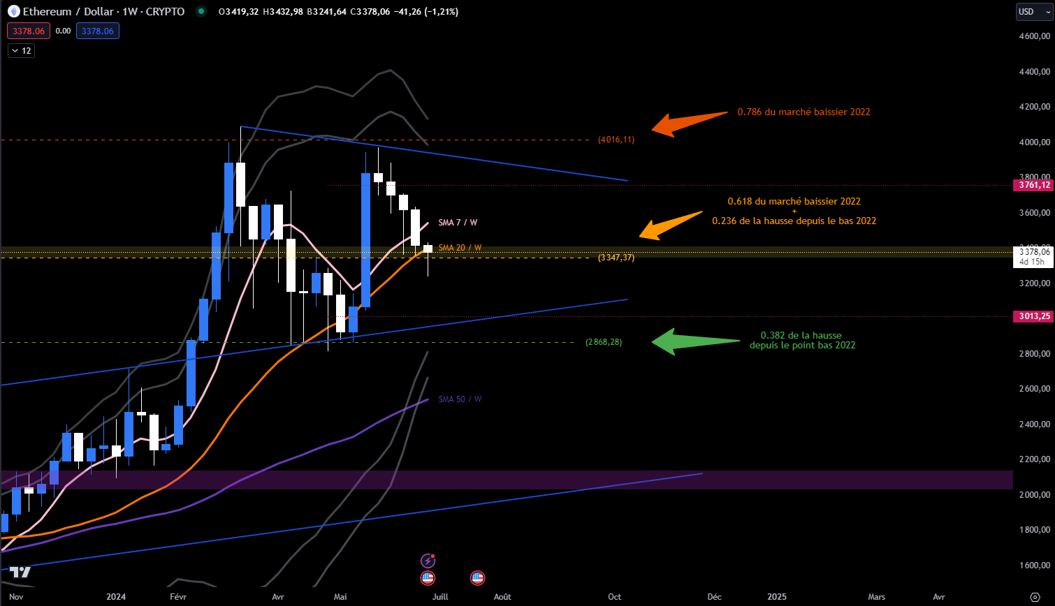 Ethereum Weekly