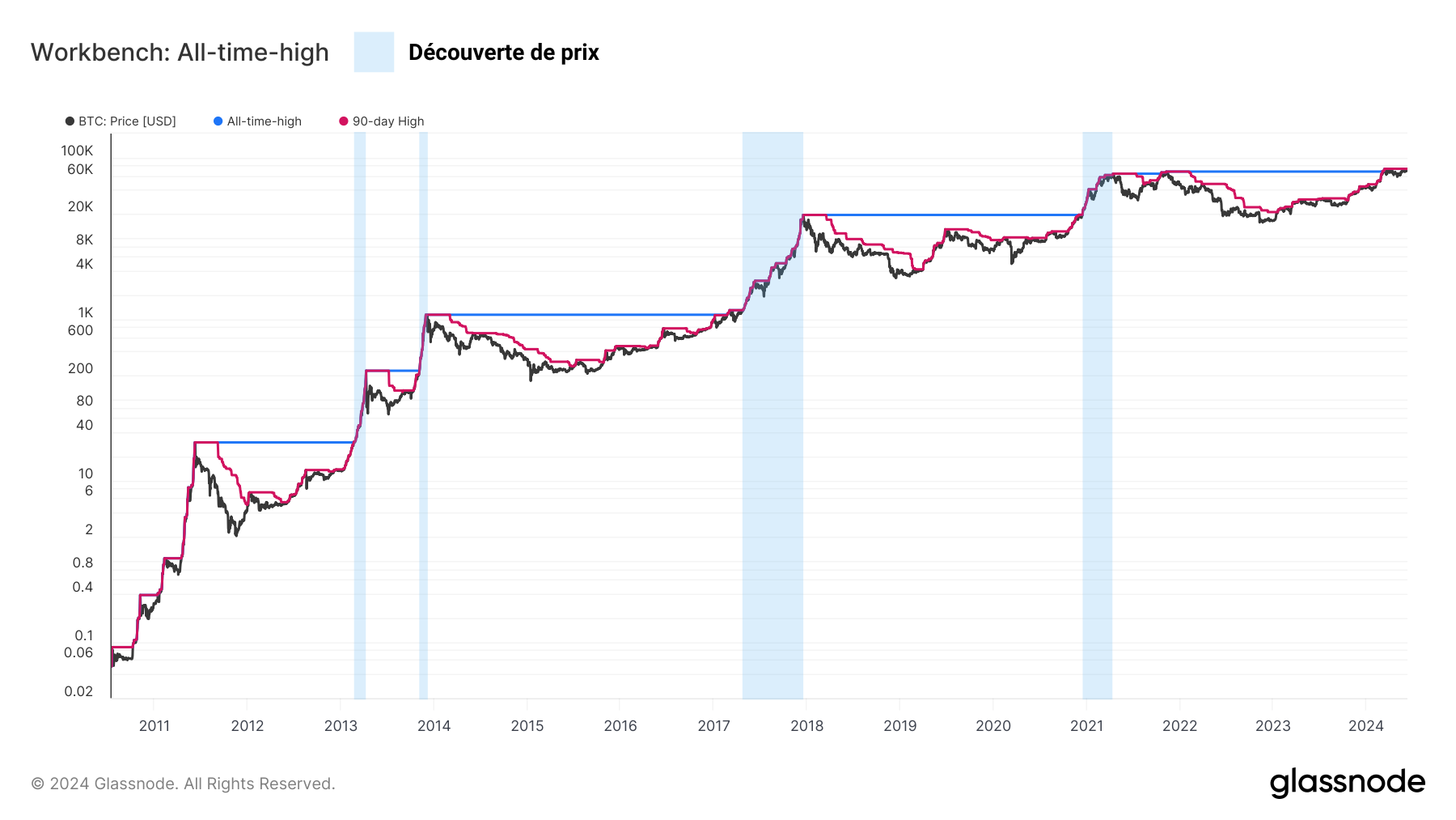 Glassnode cycle ATH