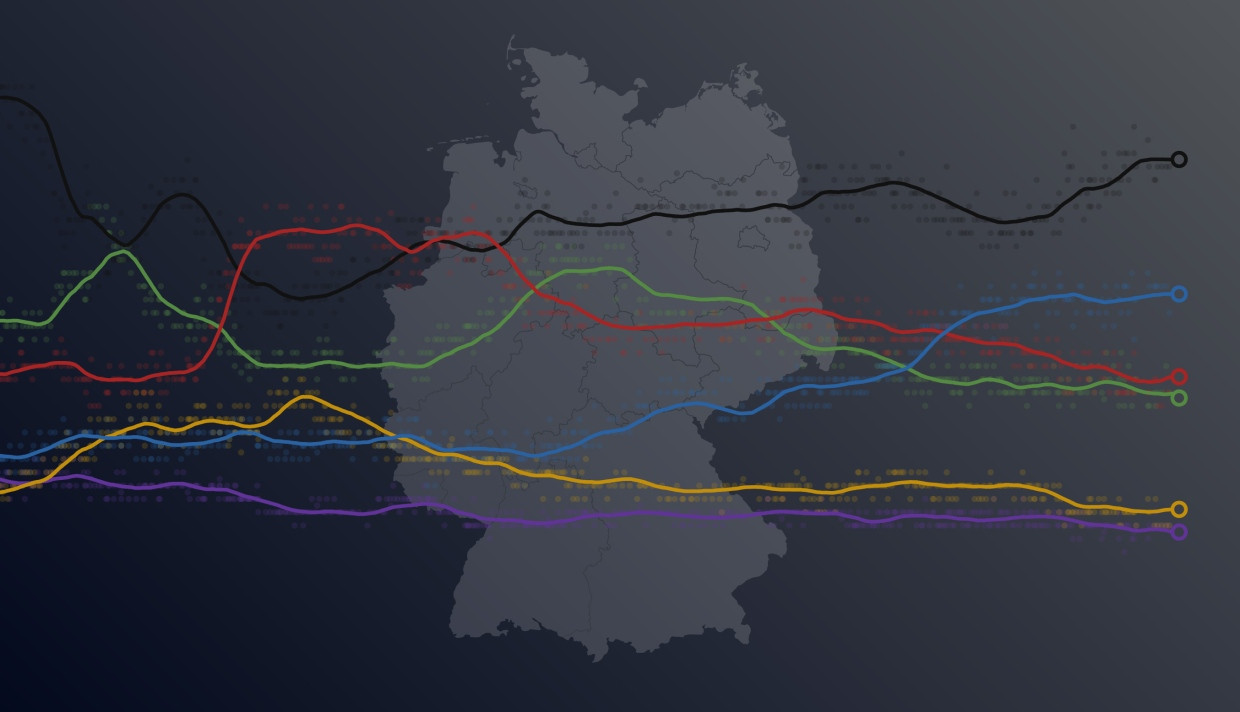 Wahlumfragen nehmen Einfluss auf die Politik, schwanken aber oft stark.