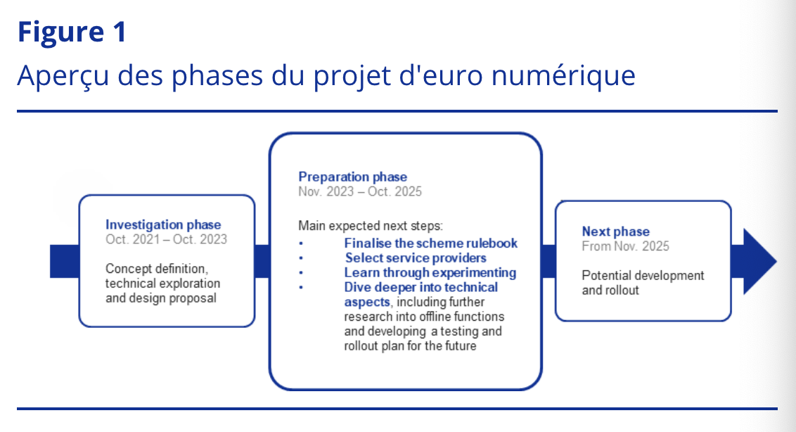 Digital euro overview