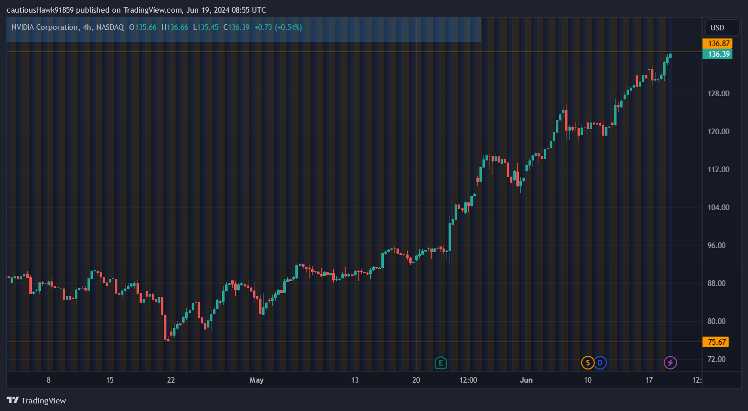 Nvidia shares NVDA