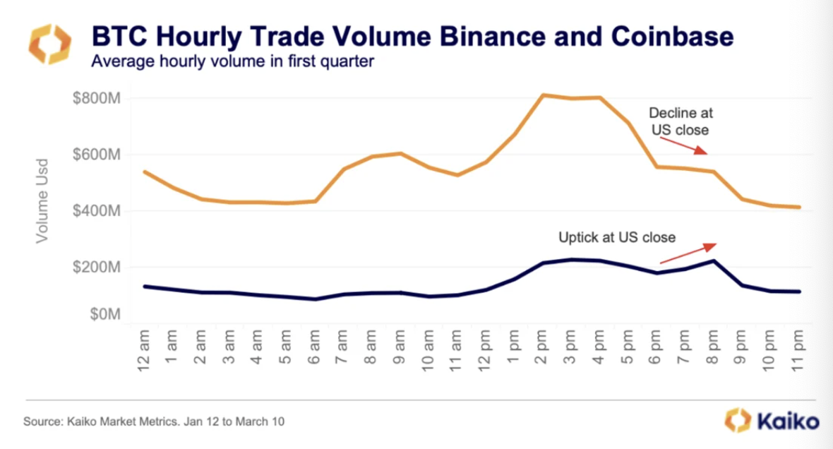 Binance Coinbase Hourly Trading Volume