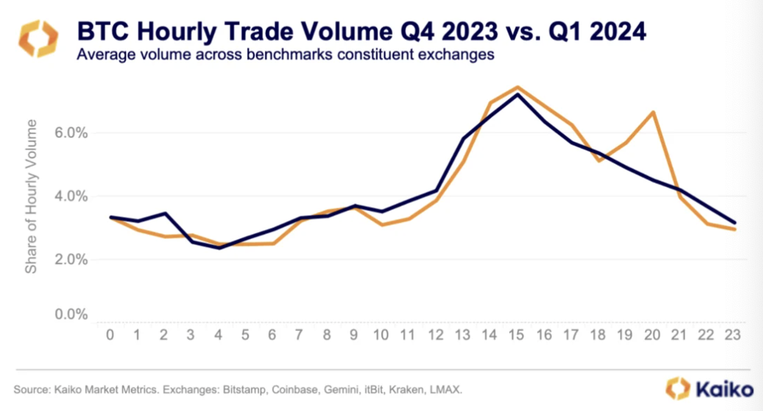 Bitcoin hourly trading volumes comparison