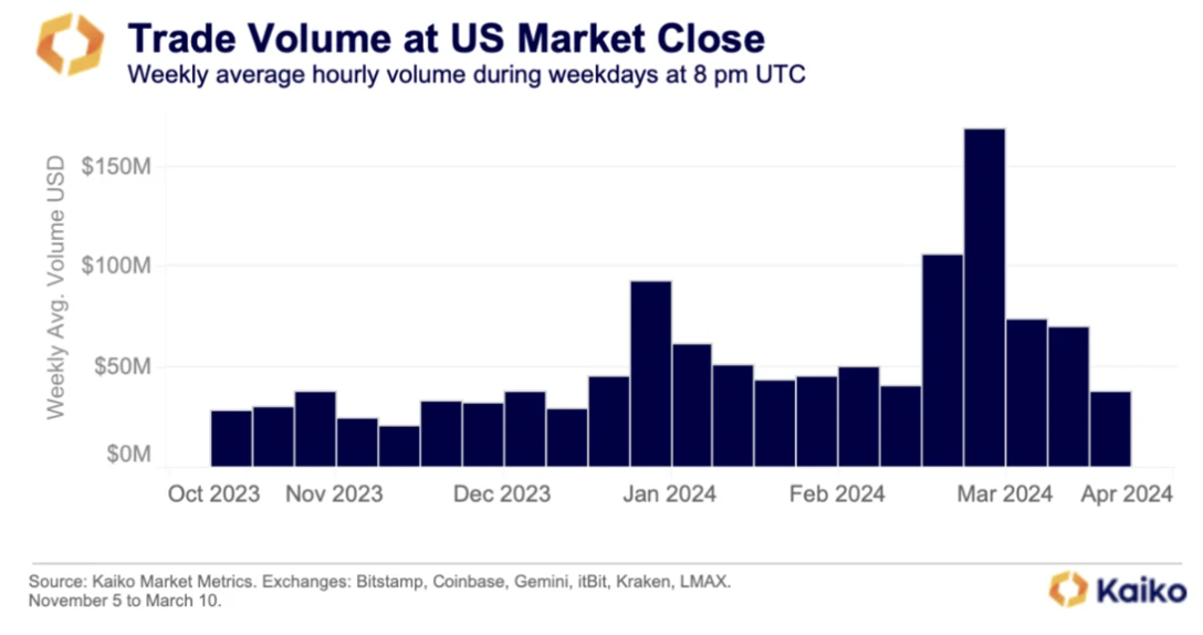 Trading volumes closing US markets