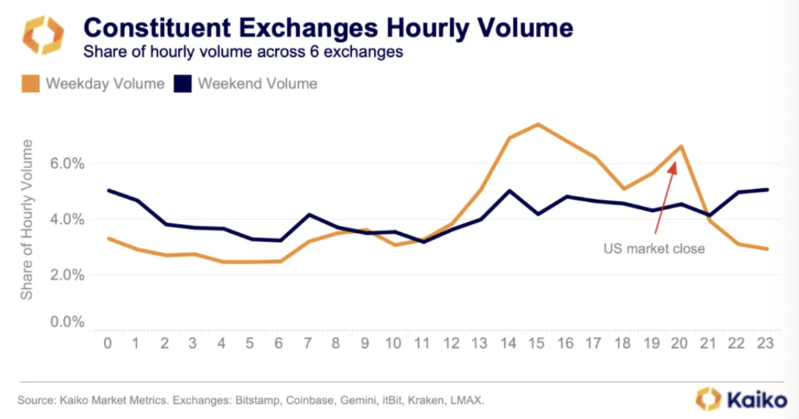 Bitcoin trading data