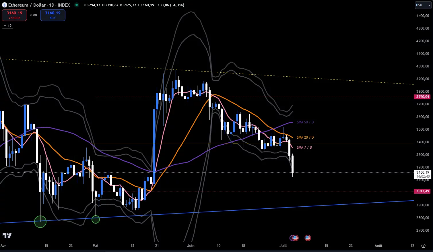 Ethereum Daily
