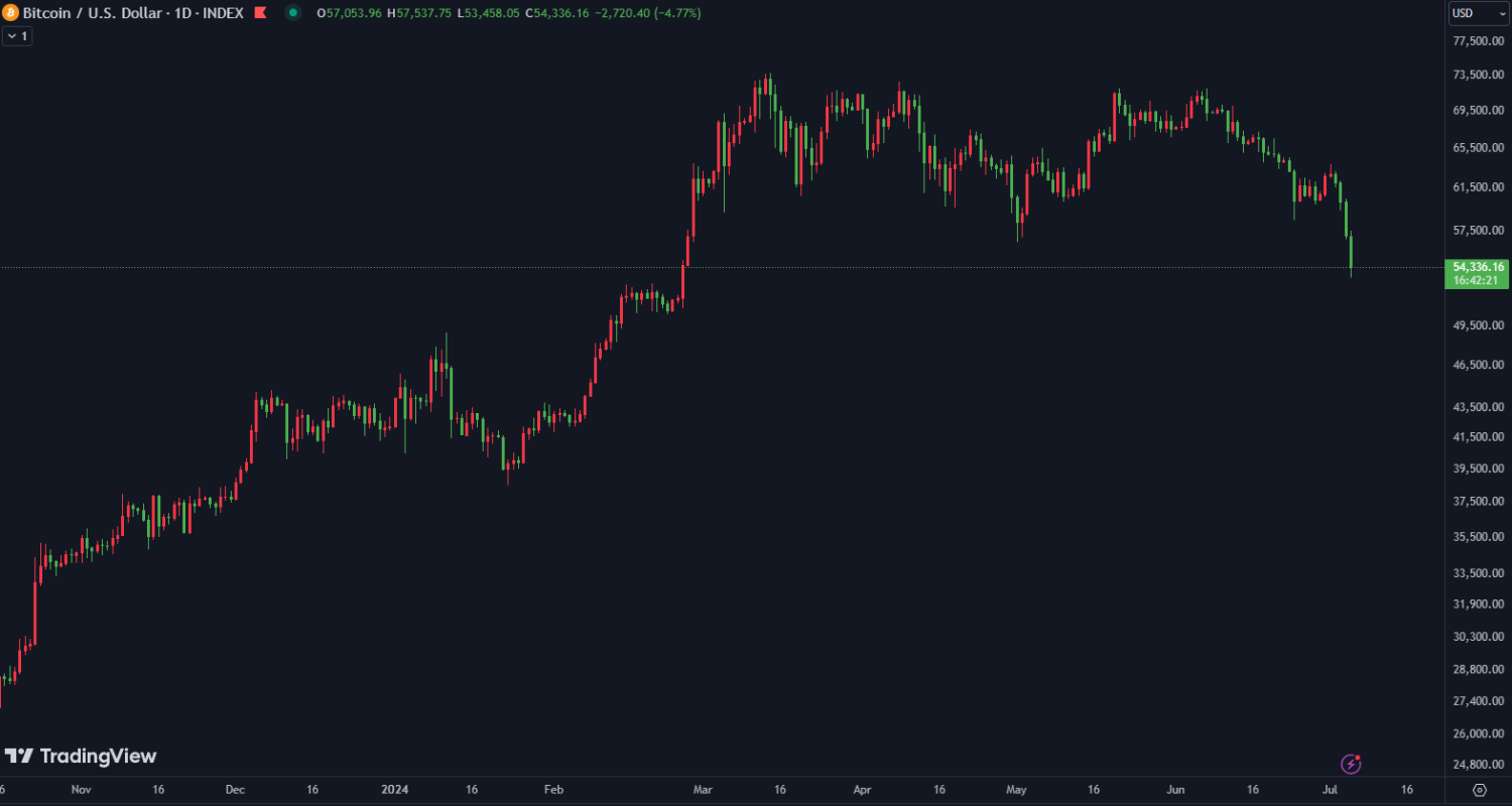 btcusd 05 07 2024