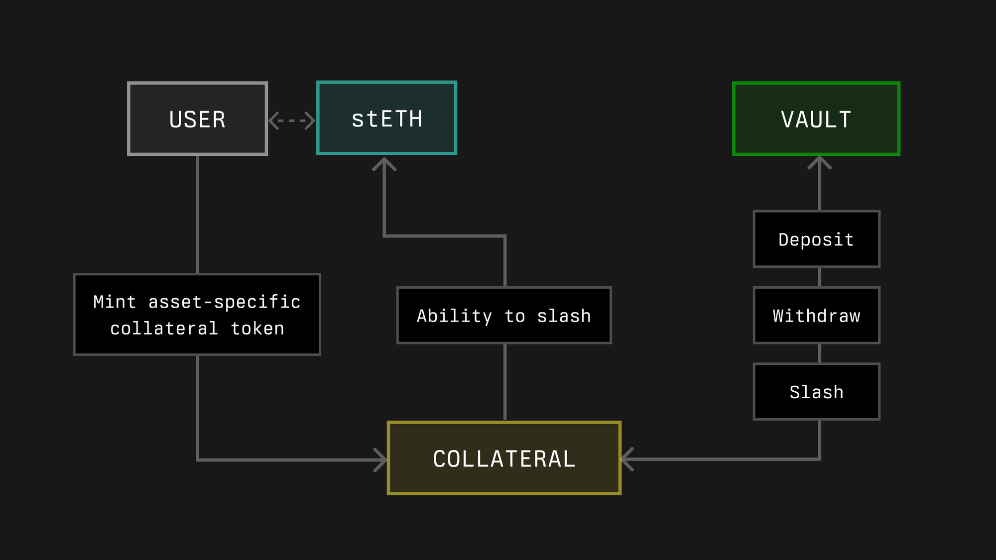 Symbiotic Collateral