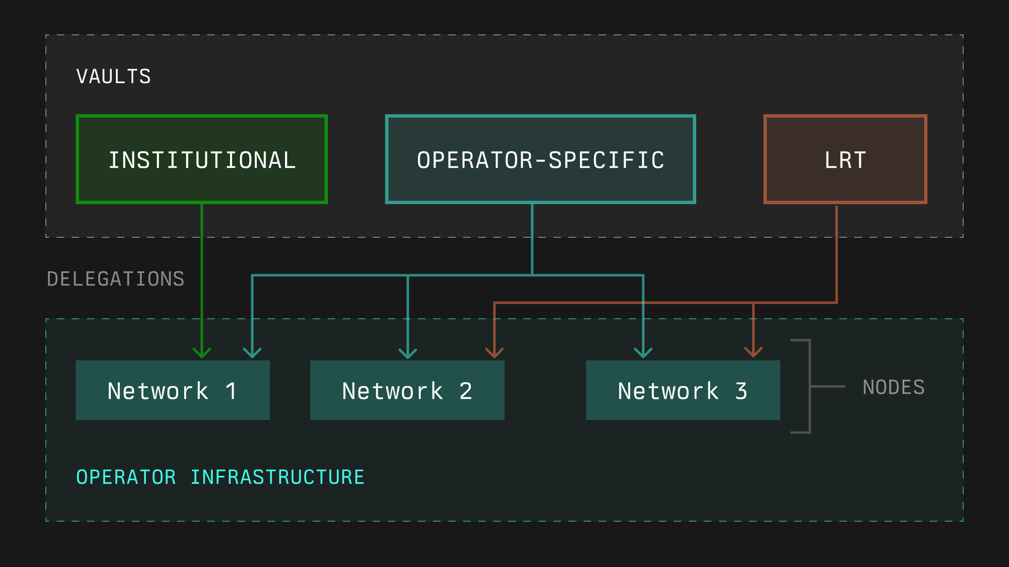 Symbiotic Operators