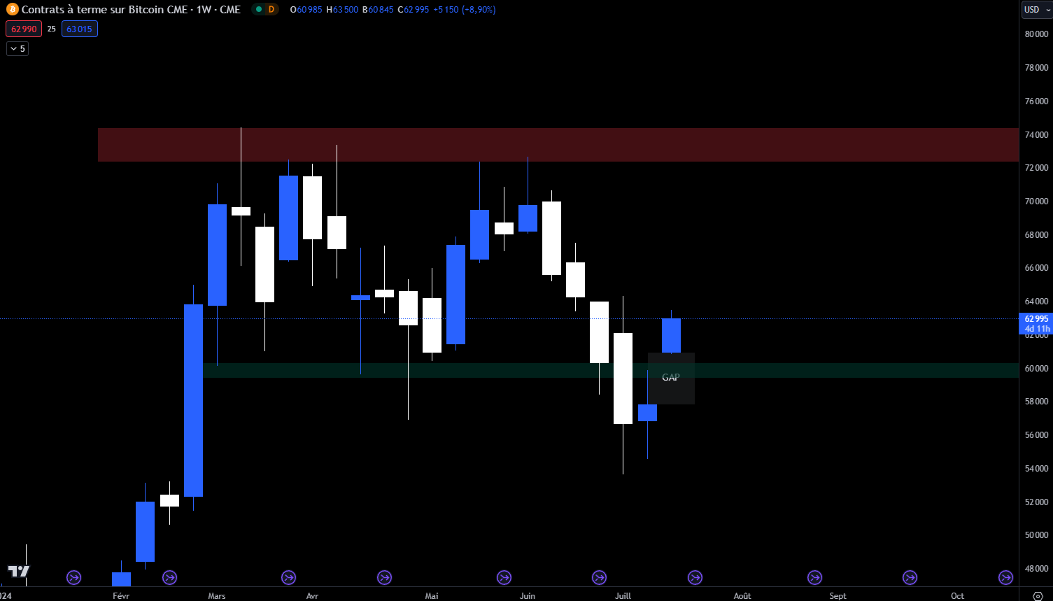 BTC1! CME weekly chart