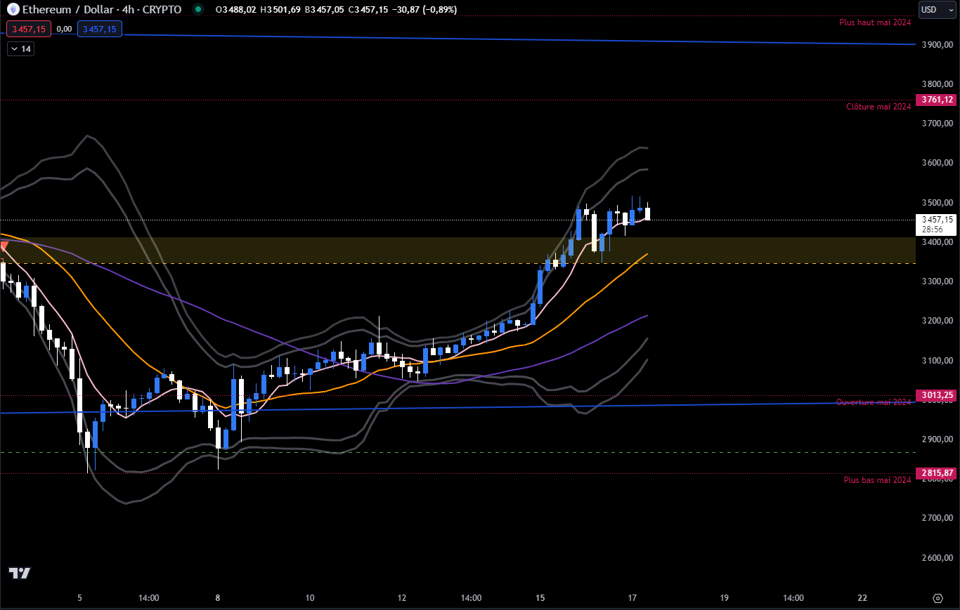 Ethereum Price Chart in H4