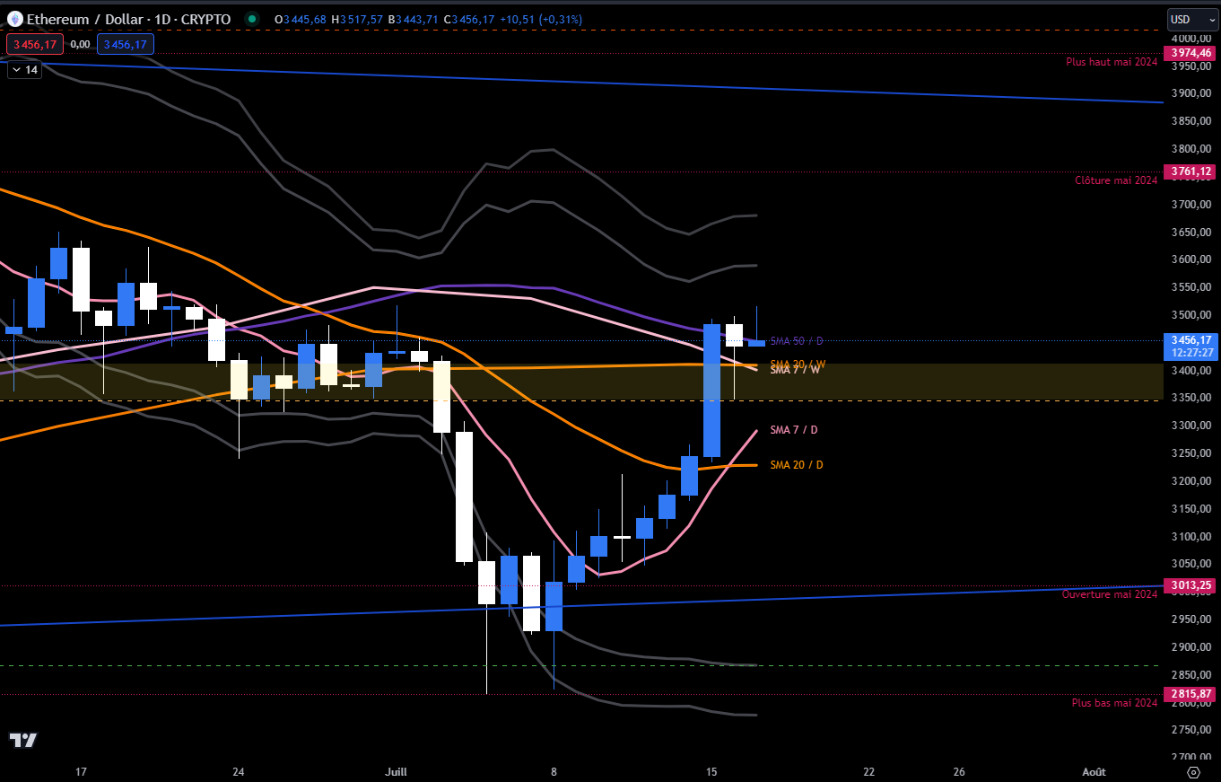 Ethereum Daily