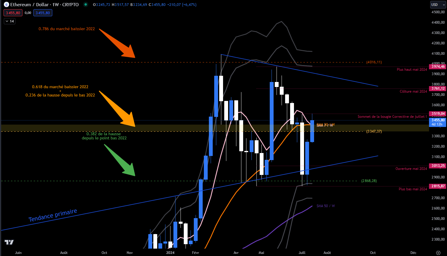 Ethereum Weekly