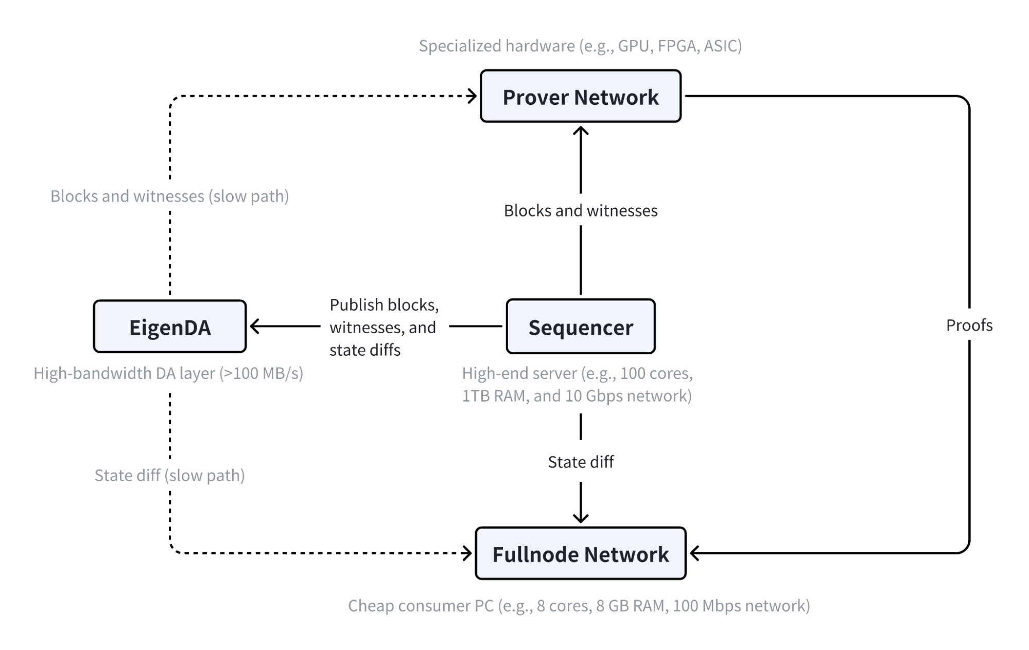 MegaETH Architecture