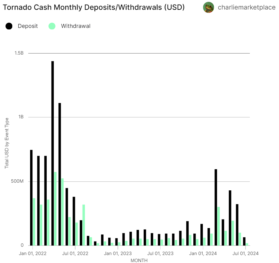 Tornado Cash Monthly Volumes