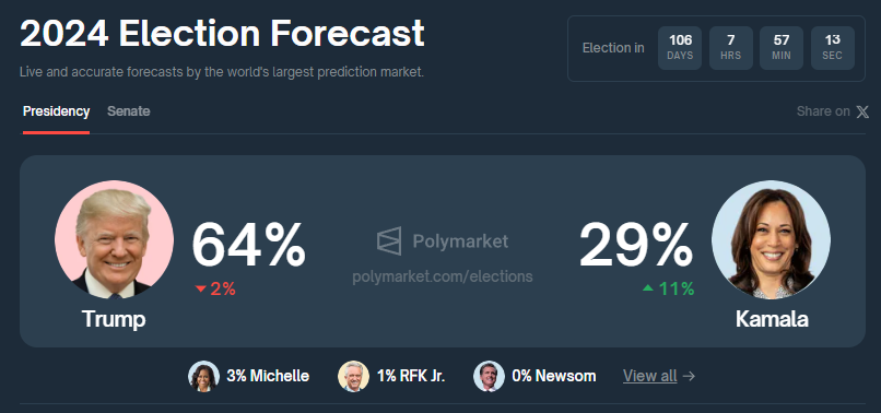 Polymarket Élections États-Unis 2024