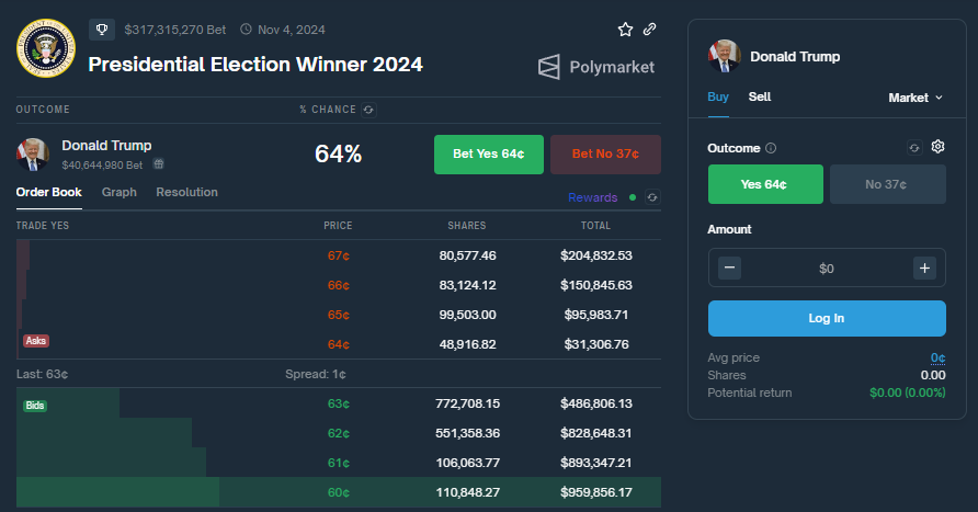 Polymarket Acheter Donald Trump