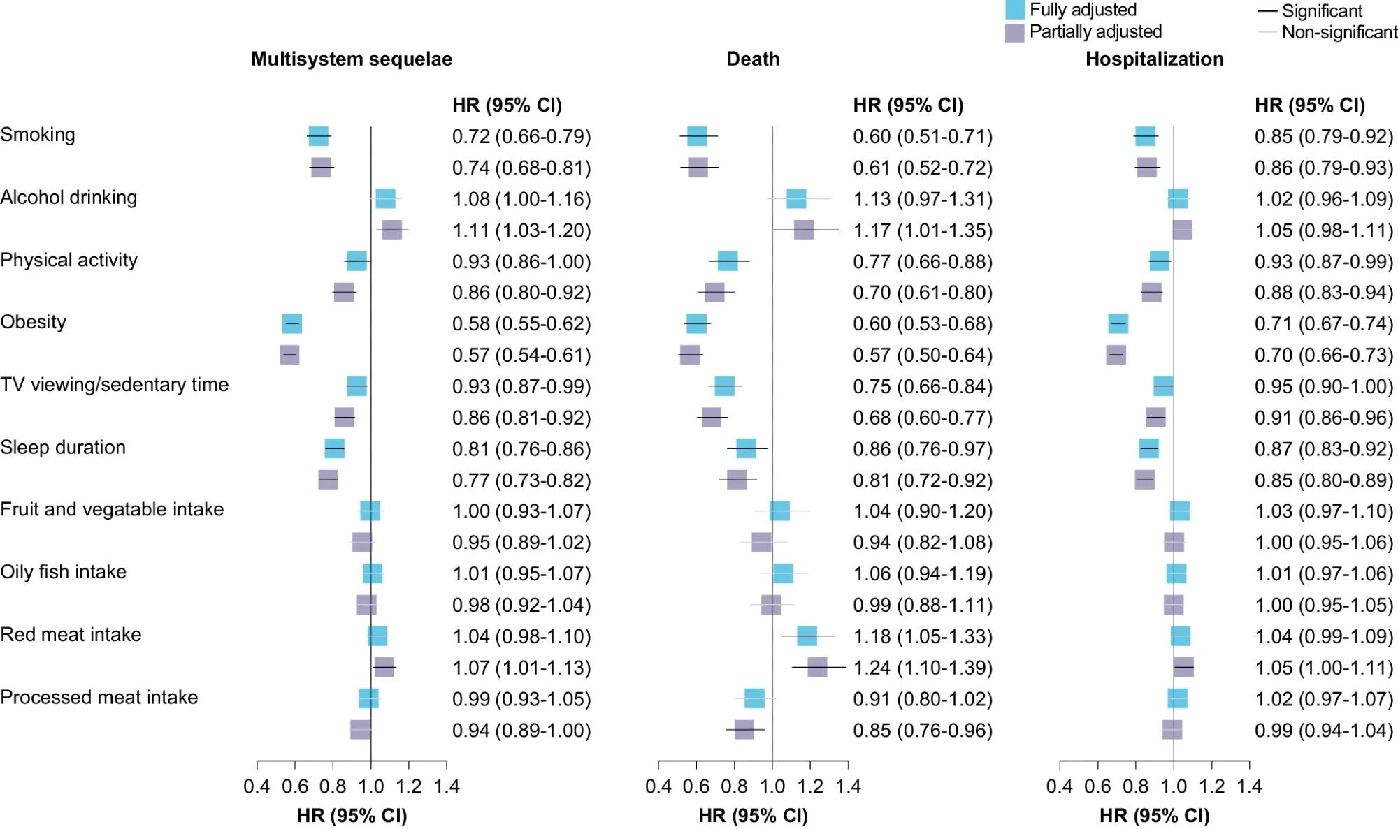 Blue square represents risk estimates from models fully adjusted for age, sex, education level, ethnicity, IMD, and mutually for all lifestyle factors. The purple square represents risk estimates from models partially adjusted for age, sex, education level, ethnicity, and IMD. The horizontal lines indicate 95% CIs, with black line representing statistically significant results and the gray line representing non-significant results. The sample sizes were 60,561 for any sequela (4792 events), 55,106 for hospitalization (6958 events), and 68,887 for death (1203 events). The HR for each lifestyle factor was calculated by comparing the healthy category with the unhealthy category (e.g., past or never smoker versus current smoker).