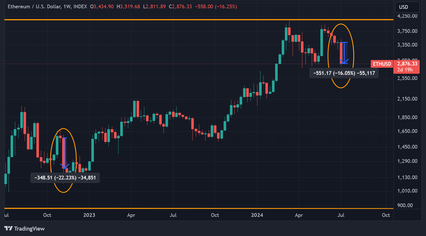 ETH price in weekly data