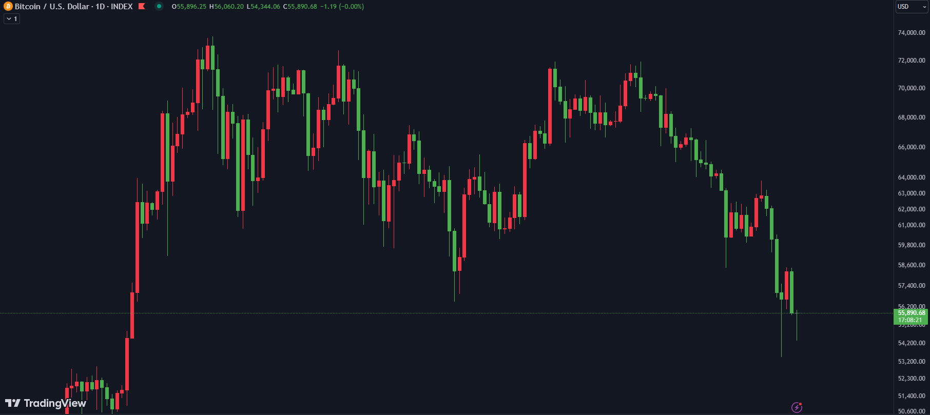 btcusd 08 07 2024