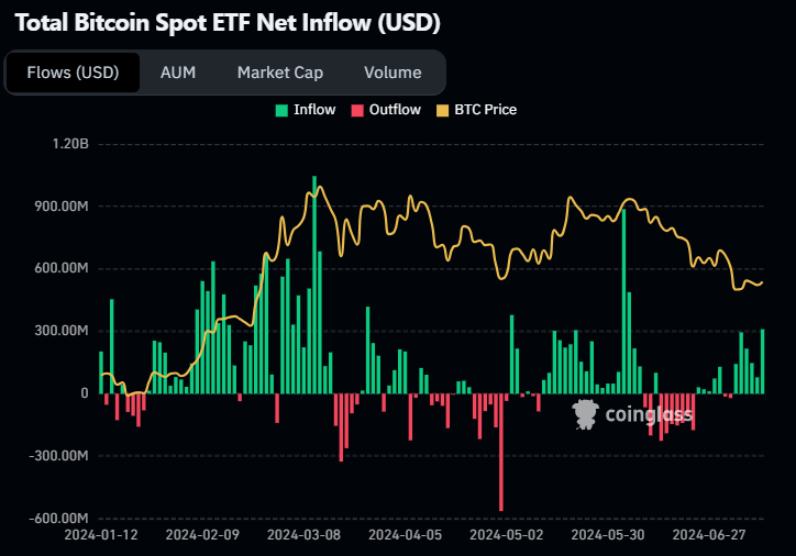 US Spot ETF Flow Chart