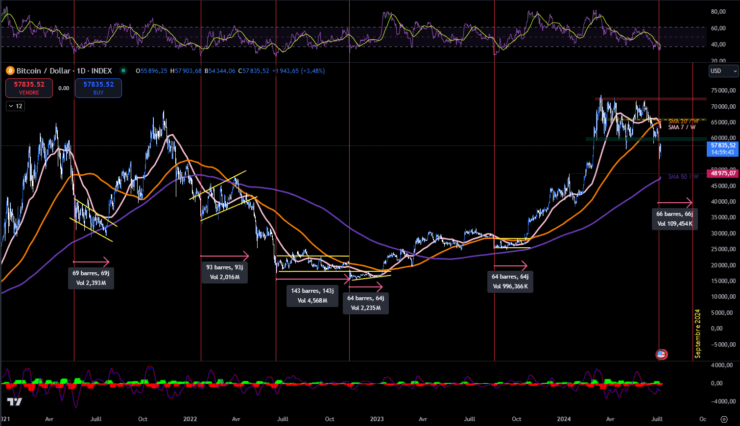 RSI correction history in daily