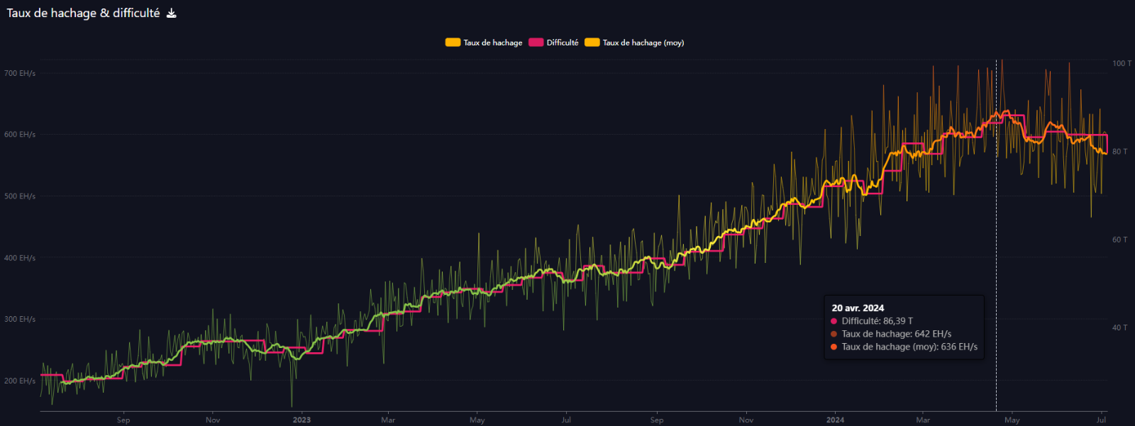 btc difficulty 05 07 2024