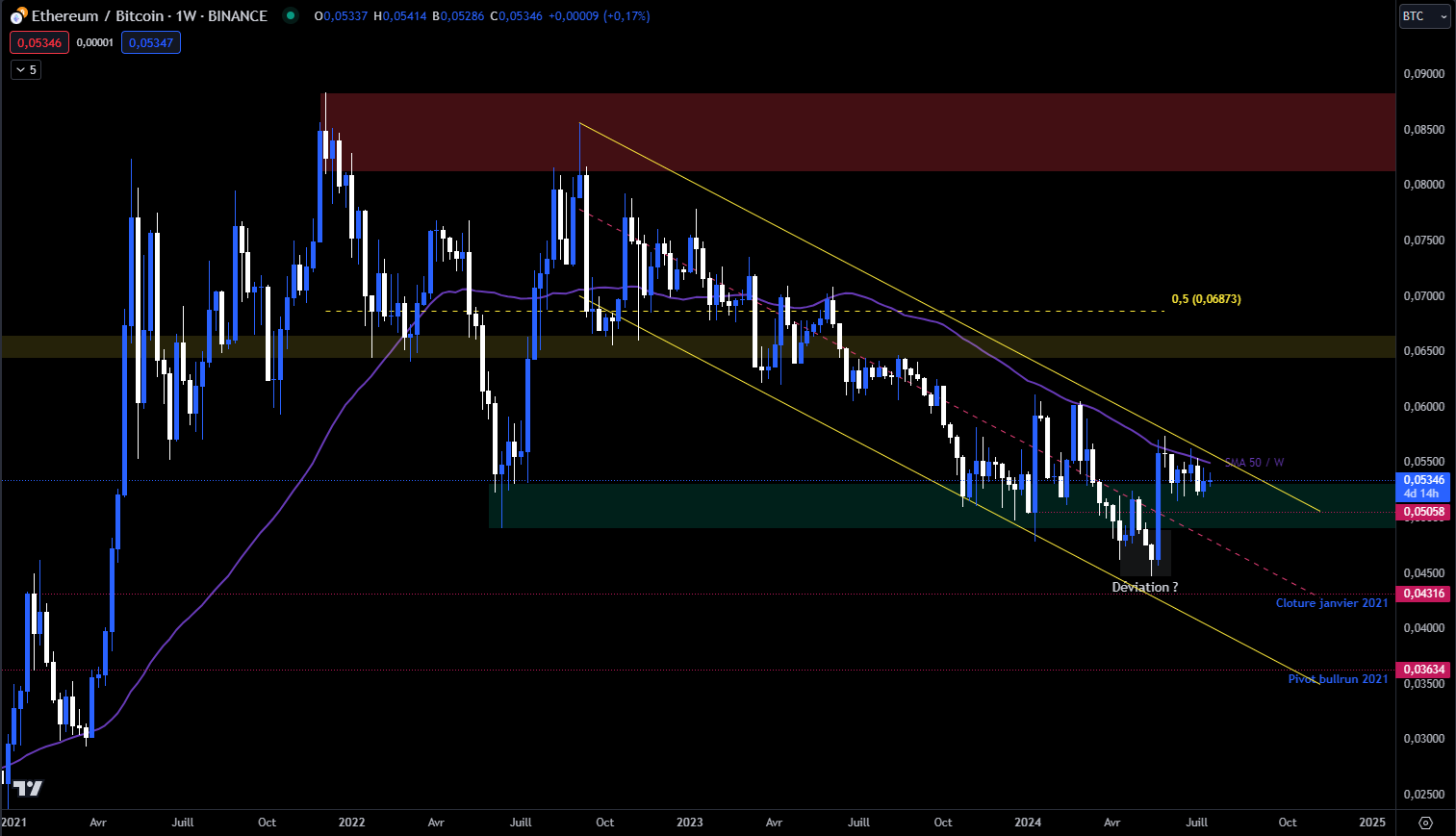 Ethereum vs Bitcoin Weekly