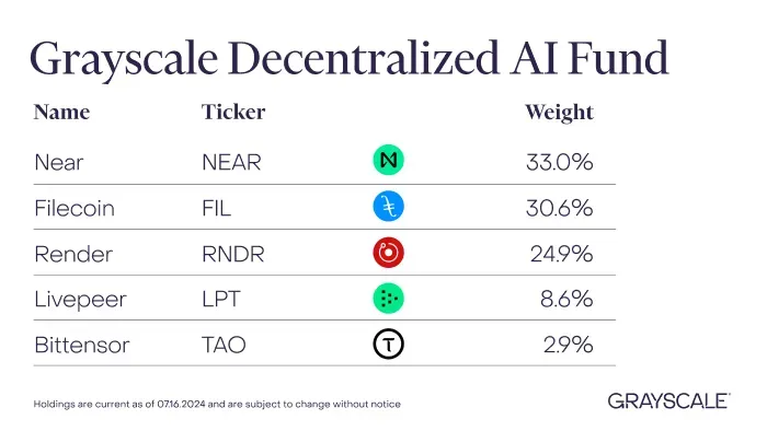 fund distribution: "Grayscale Decentralized AI Fund LLC"