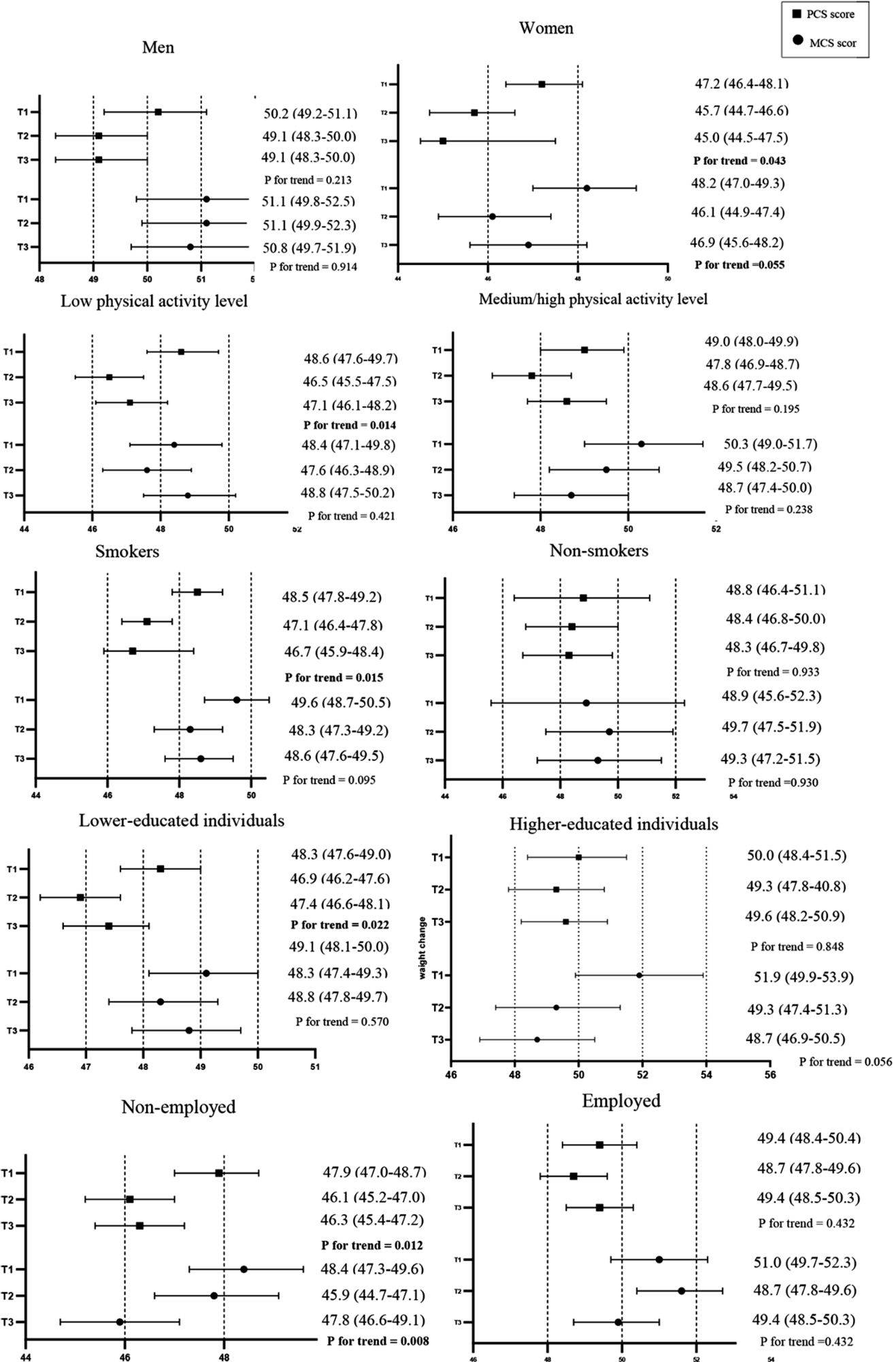 Multivariable mean (95% confidence interval) of the association between ultra-processed foods, physical component summary (PCS), and mental component summary (MCS) scores, stratified by sex, lifestyle, and socioeconomic status. Data were adjusted for age, sex, BMI, and energy intake, smoking status, physical activity levels, marital status, education level