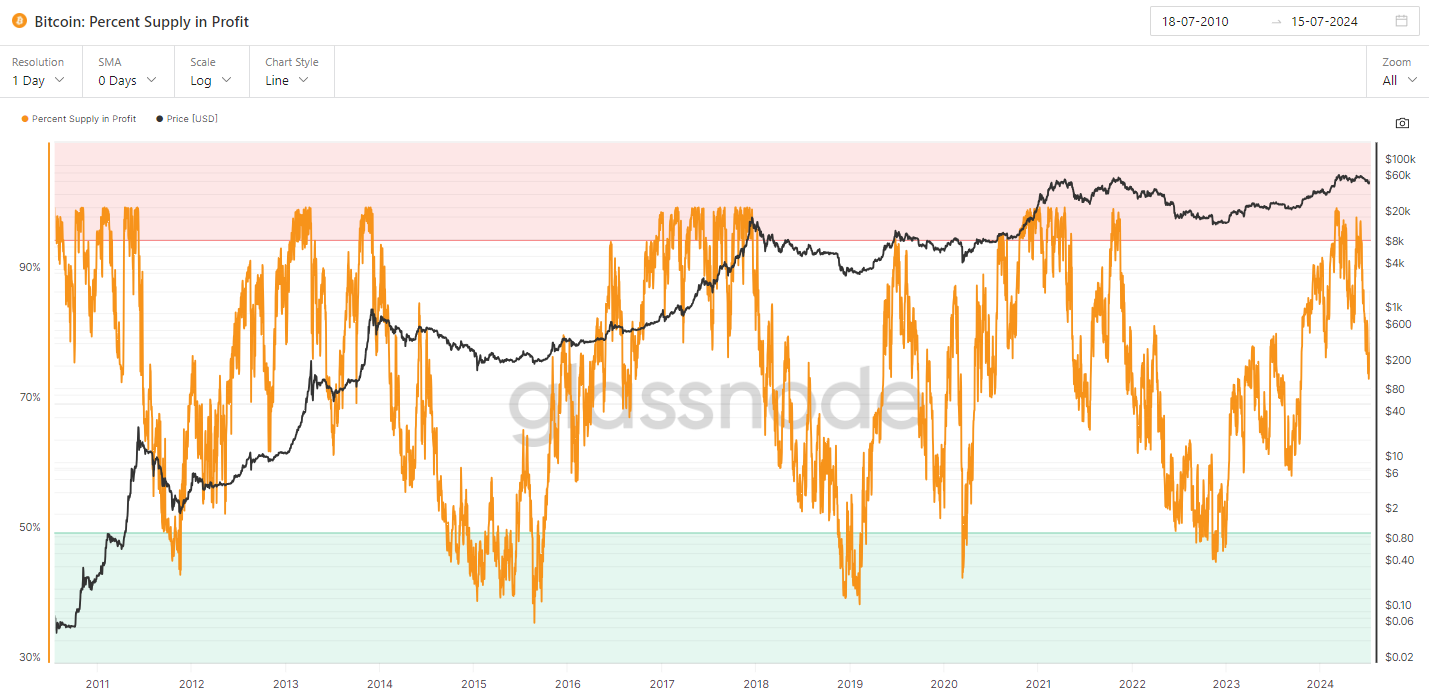 Bitcoin profit glassnode