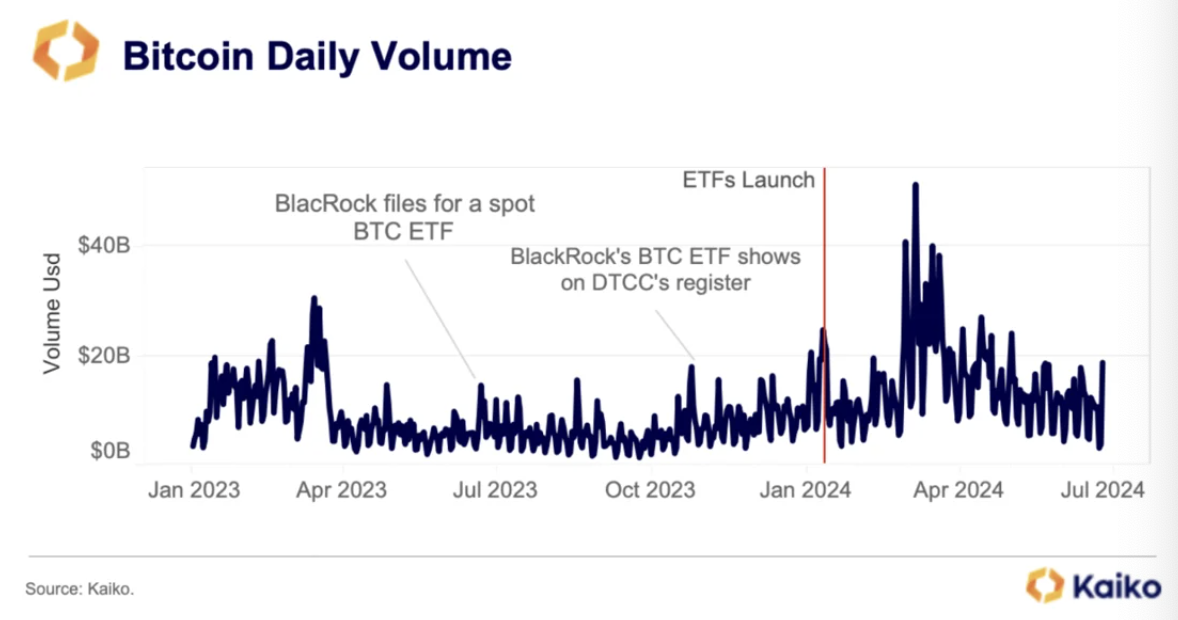 Bitcoin Daily Volume