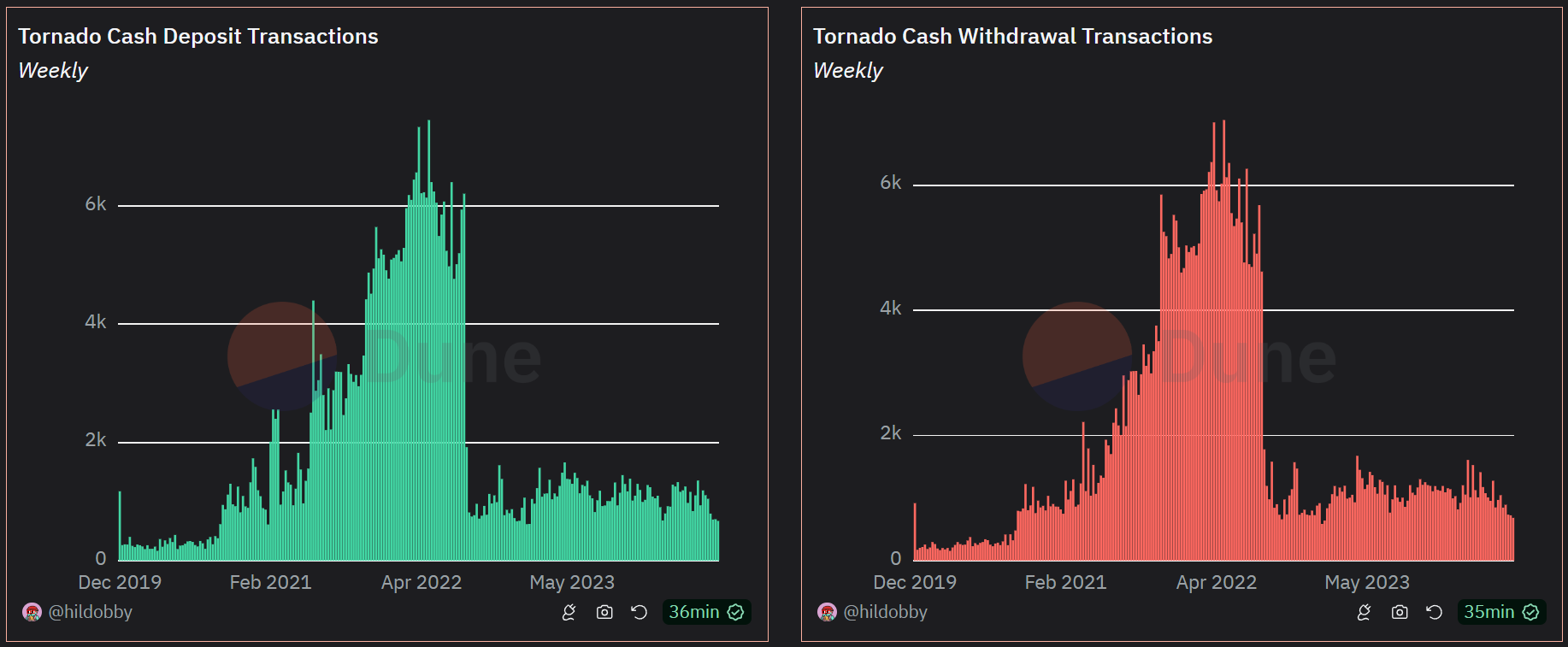 Number of weekly deposits and withdrawals on Tornado Cash