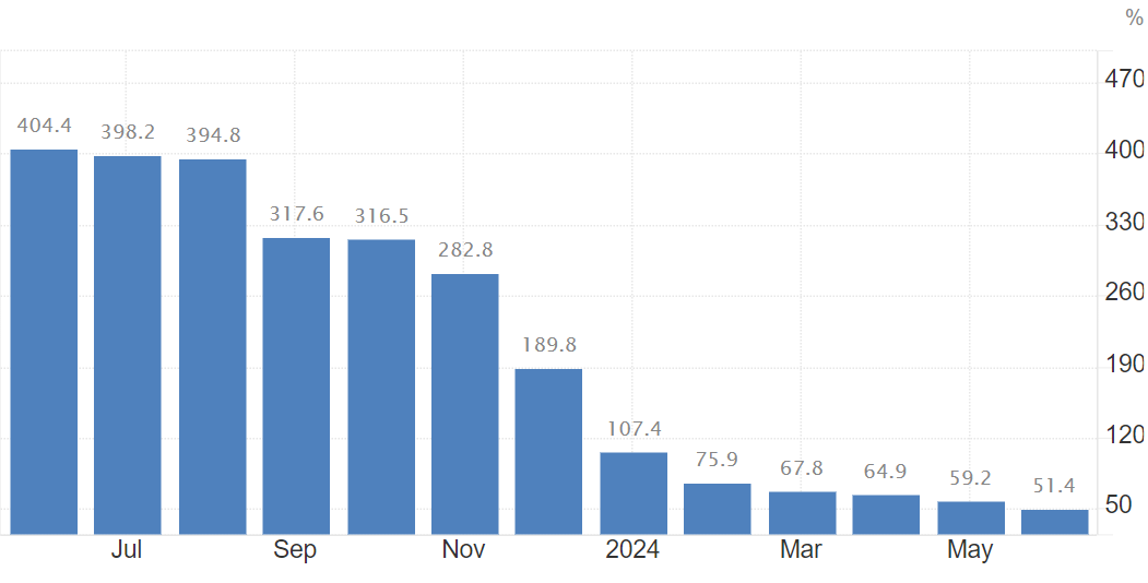 Monthly inflation in Venezuela over one year