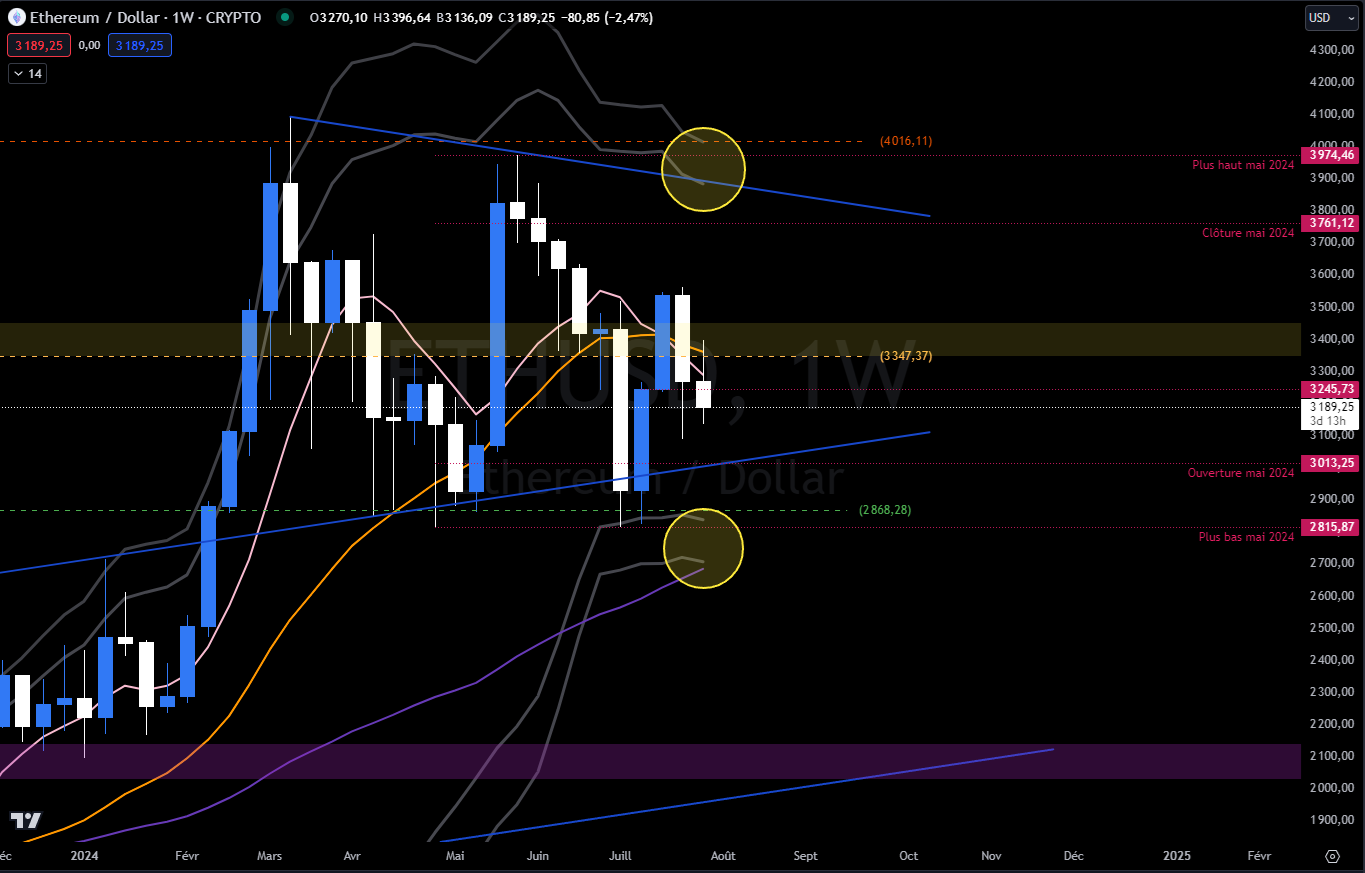 Ethereum Price Chart Weekly